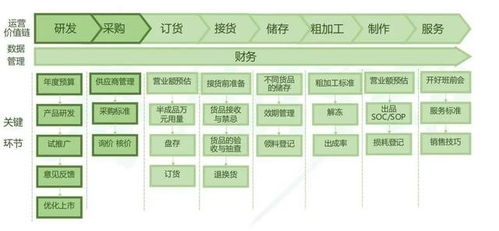華空間餐飲管理 三大成本壓垮餐飲人，會省就是賺在食品銷售